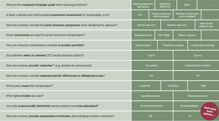 Questions regarding Green Logistics Graphic